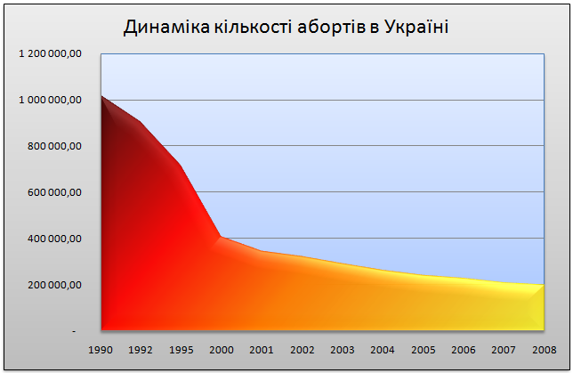 Динаміка кількості абортів в Україні